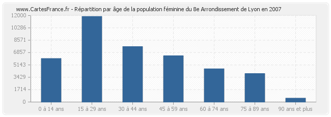 Répartition par âge de la population féminine du 8e Arrondissement de Lyon en 2007